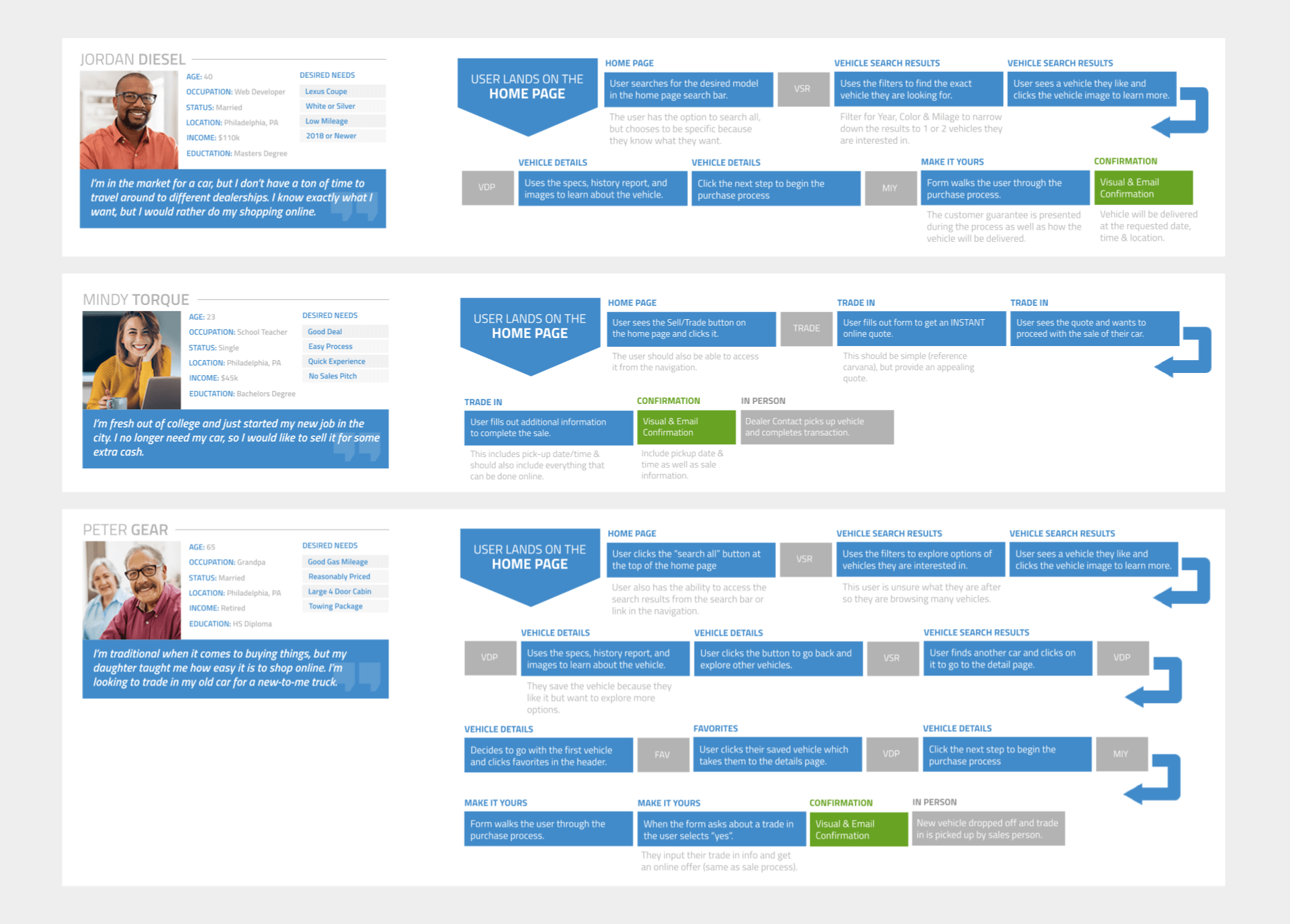 Personas and User Journey Maps